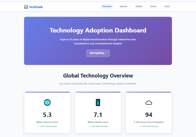 Technology Adoption Dashboard